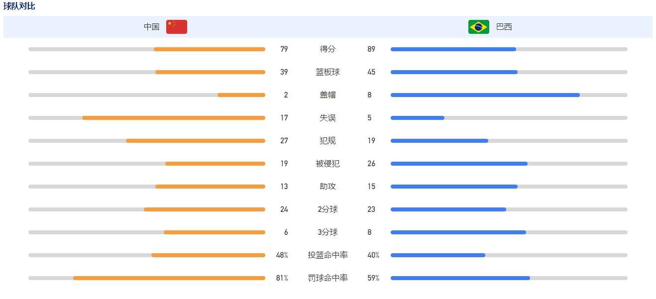 罗马后防核心斯莫林在本赛季只出场3次，之后一直受到肌腱炎的困扰，他的缺席也是罗马成绩不佳的重要原因之一。